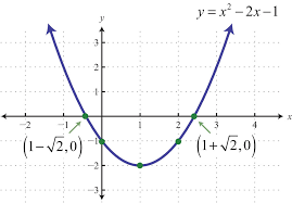 Graphing Parabolas