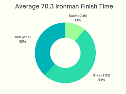 average half ironman time how long
