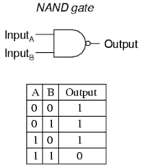 truth table of nand gate