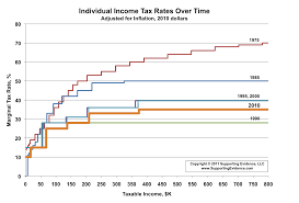 U S Federal Individual Income Tax Rates Over Time Income