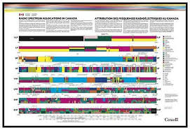 Canadian Radio Spectrum Chart _poster_ Frequencies Uhf Vhf