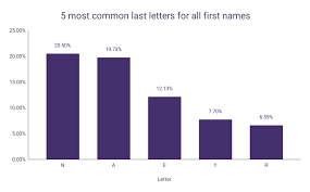 most common letters in names wordsrated
