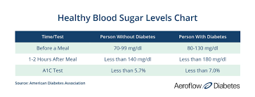 blood sugar levels and diabetes