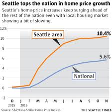 Home Value Trends Rikitaku