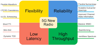 What is New Radio (NR) in 5G?