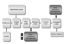 Sap Pm Diagram Wiring Diagrams