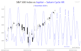 Time Price Research S P 500 Index Vs Jupiter Saturn Cycle