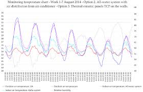 Parameters Of Outdoor And Indoor Air In A Week In Summer X