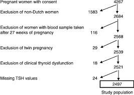 Figure 1 From Higher Maternal Tsh Levels In Pregnancy Are