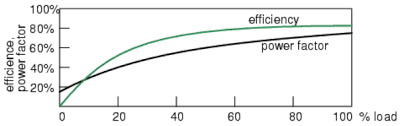power factor and efficiency