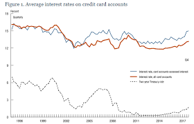 7 Options For When Your Credit Card Interest Rate Rises