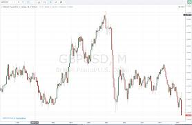 Forex Gbp Eur Chart Daily Forex Update For December 13
