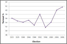 Voter Turnout Heading Downward In 2012 Larry J Sabatos