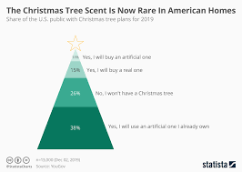 Chart The Christmas Tree Scent Is Now Rare In American