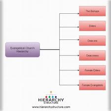 Protestant Church Hierarchy Church Hierarchy Chart