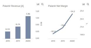 News and updates from palantir. Palantir Stock Looks Attractive At 9 But There Are Two Key Concerns
