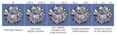 Diamond Clarity Explained