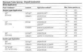 Timeless Drywall Sizes Chart Drill Bit Dimensions Chart Lag