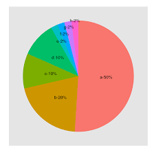 R Labels On The Pie Chart For Small Pieces Ggplot