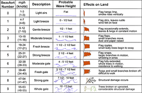 Printable Beaufort Scale Chart 2019