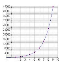 Exponential Growth And Decay Math Growth Decay