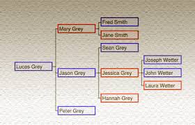 Genealogy Charting Common Genealogical Charts