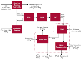 How Industrial Cpvc Is Made From Material Engineering To