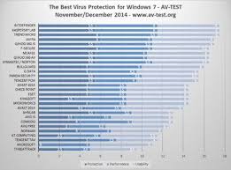 Which Antivirus Offers The Best Protection Av Test Reports