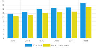 Outstanding Local Market Debt And Total Debt 2010 2015