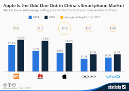 Chart Apple Is The Odd One Out In Chinas Smartphone Market