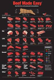 Beef Made Easy Chart Steaknight Magazine