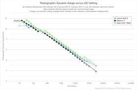 Sony Beats Canon Eos R And Nikon Z7 In Dynamic Range