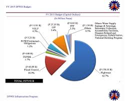 Dpwh Chart Shows 63 Of Dpwh Fiscal Year Funds Allocated To