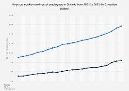 weekly earnings of employees in ontario