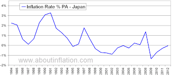 Japan Inflation Rate Historical Chart About Inflation