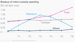 Breakup Of Indias Subsidy Spending