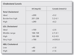 Normal Cholesterol Levels Online Charts Collection