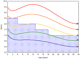hba1c distribution curves on the