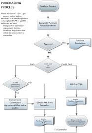 74 Prototypical Procurement Process Flow