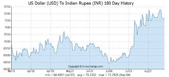 Usd Rupee Exchange Rate Yahoo Finance