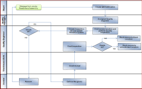 Sap Qm Process Flow Diagram gambar png
