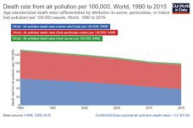 Global Deaths Due To Air Pollution Decreased 25 Since 1990