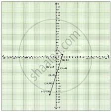 draw a graph of the equation 3x y 7