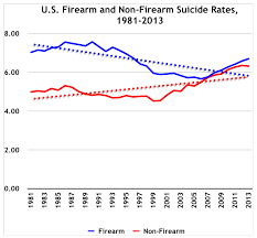 Nra Ila Gun Control Not Associated With Reducing Suicides