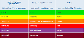 Kolkatas Air Quality Index Worse Than Delhi How Did It