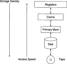 secondary storage an overview