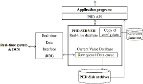 Structure Of The Data Flow In Honeywell Uniformance Phd