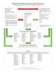 Food Combinations Chart For Digestion And Nutrient