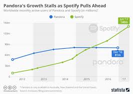 Chart Pandoras Growth Stalls As Spotify Pulls Ahead Statista