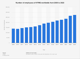 kpmg total employees worldwide 2009